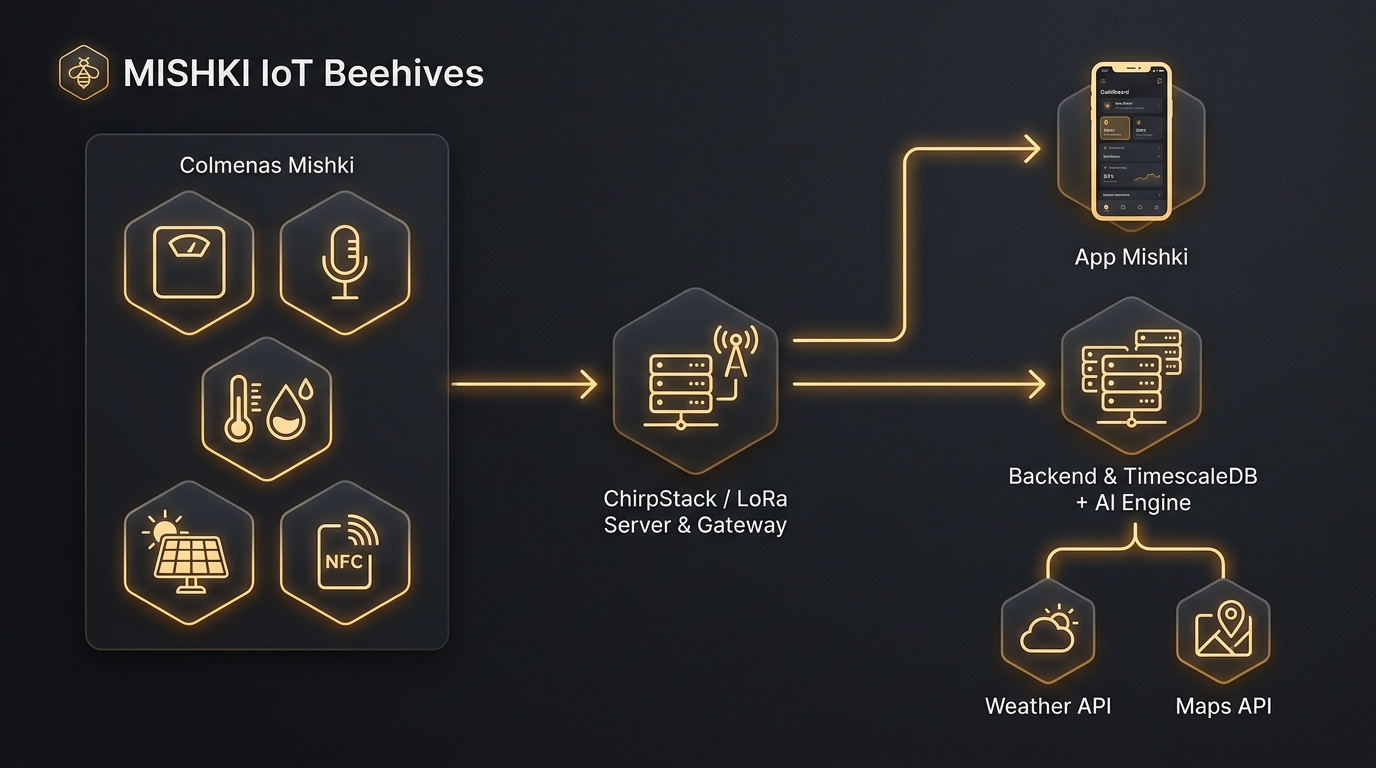 Diagrama de arquitectura del ecosistema Mishki IoT Beehives